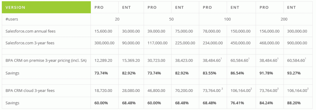 BPA-CRM-vs-salesforce-cost-savings