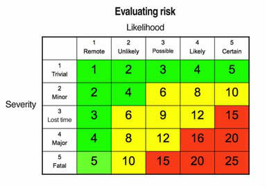 Example of a risk matrix