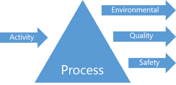 Process