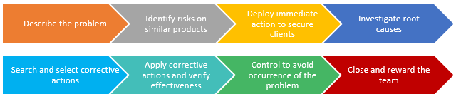 typical-problem-solving-process