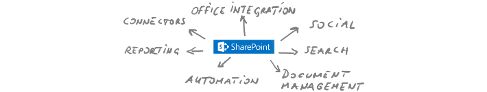 SharePoint QMS