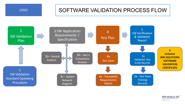 Software Validation Flow