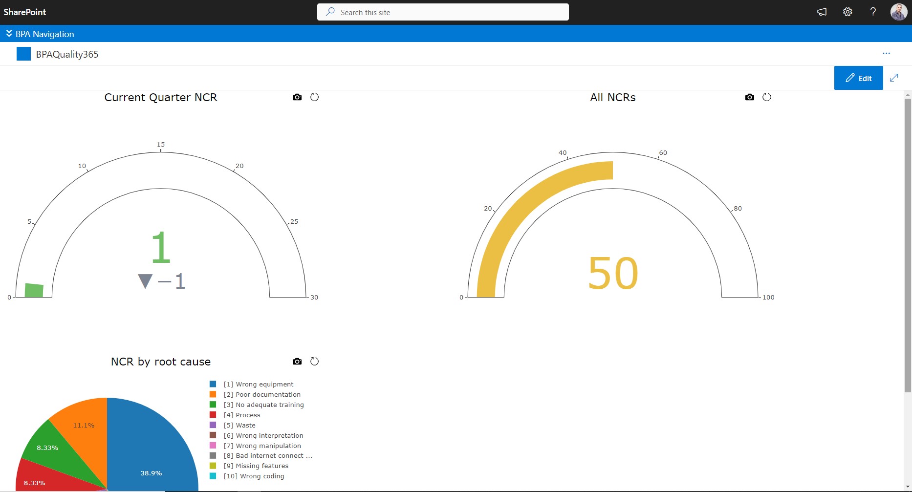 Non-conformance dashbaoard in the BPAeQMS software
