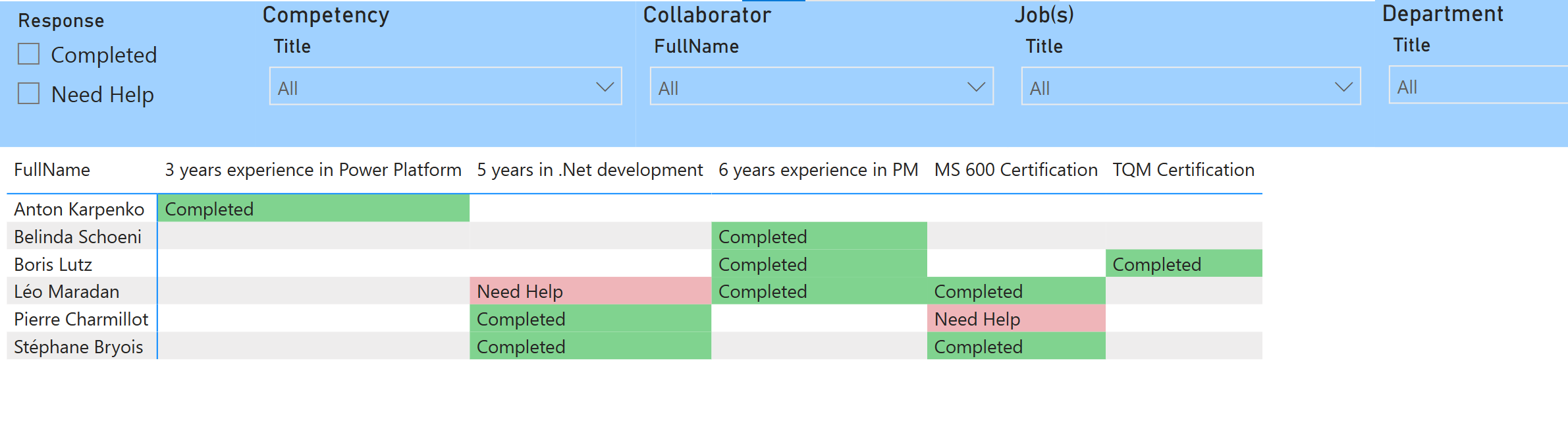 Preconfigured Power BI reports provide competency matrices by collaborator, job, and department.